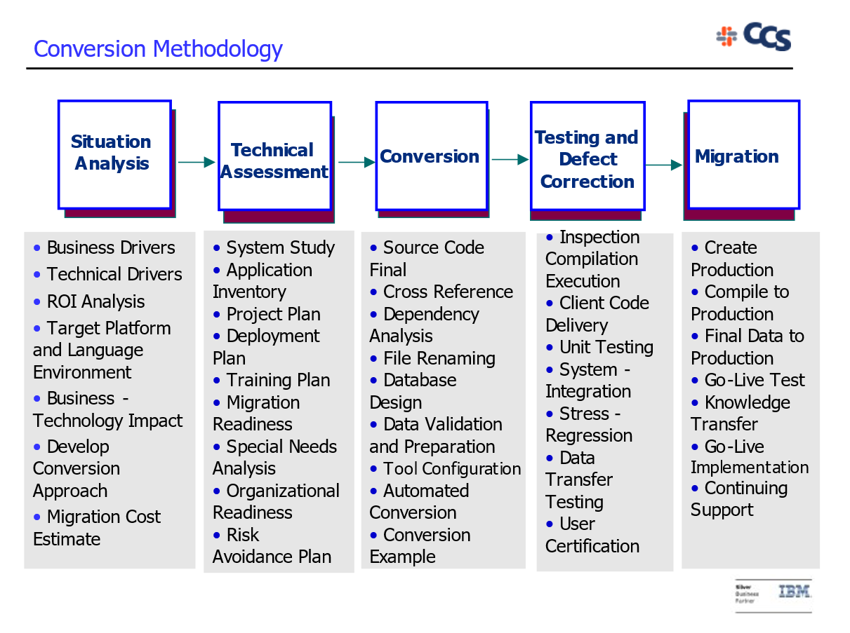 Conversion Methodology chart